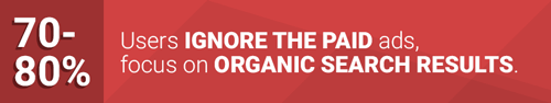 : Fact - 70-80% of users ignore paid ads and focus on organic search results.