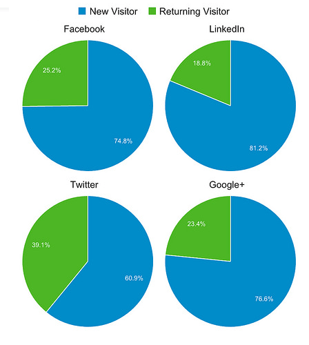 From the pie-charts above, showing where traffic might come from, we have broken it down even further. Looking at just social media now, we are going to look at New traffic vs Returning traffic through social media channels. The first pie-chart is for Facebook and has a new visitor value of 74.8% and a Returning Value of 25.2%. The second pie-chart is for LinkedIn and has a new visitor value of 81.2% and a Returning Value of 18.8%. The third pie-chart is for Twitter and has a new visitor value of 60.9% and a Returning Value of 39.1%. The forth and last pie-chart is for Google+ and has a new visitor value of 76.6% and a Returning Value of 23.4%.